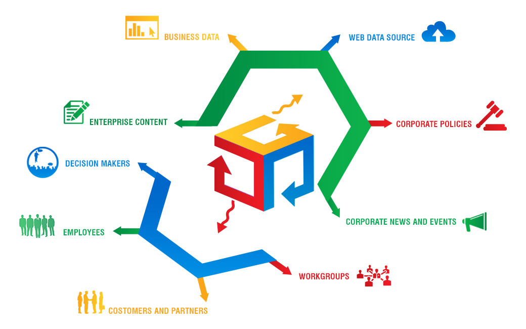 B2C Portal Development