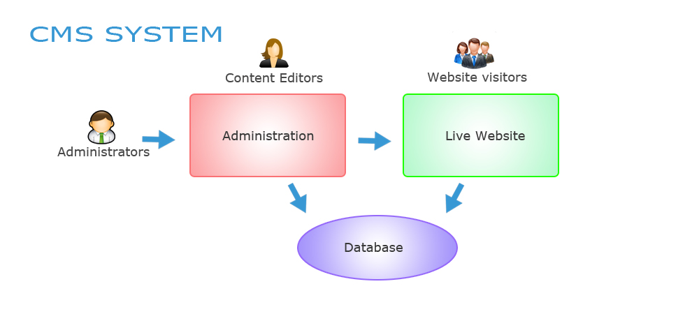 CMS Development Company Mumbai